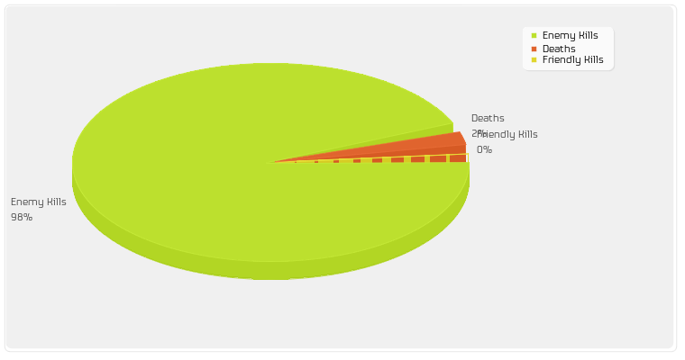 Enemy Kills/Friendly Kills/Deaths